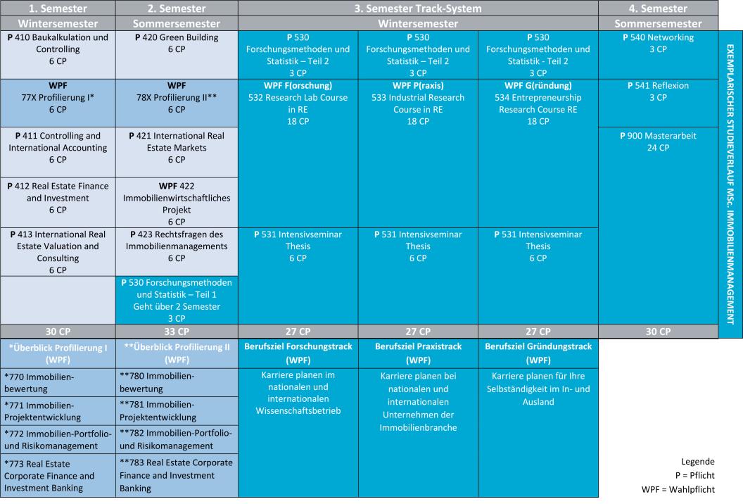 Studienverlauf Immobilienmanagement (MSc)