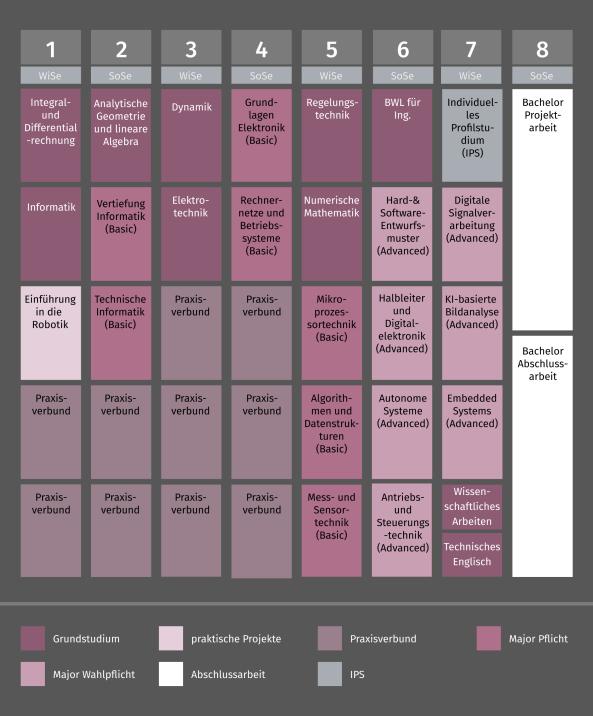 Grafik Studienverlauf Bachelor Eng. Technische Informatik und Robotik Praxisverbund Modell A