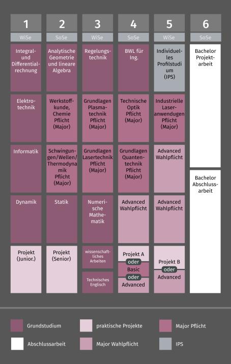 Grafik Studienverlauf Bachelor Eng. Ingenieurwissenschaften Laser- und Plasmatechnologie