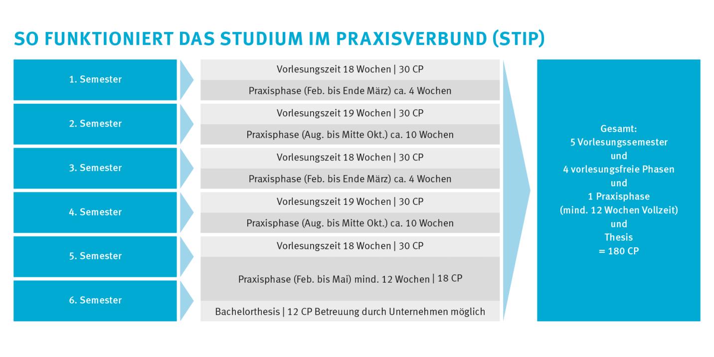 Studium im Praxisverbund (STIP) - Immobilienwirtschaft/-management